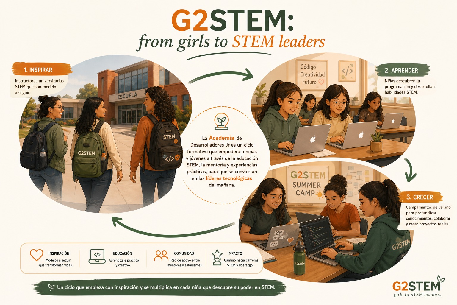 G2STEM